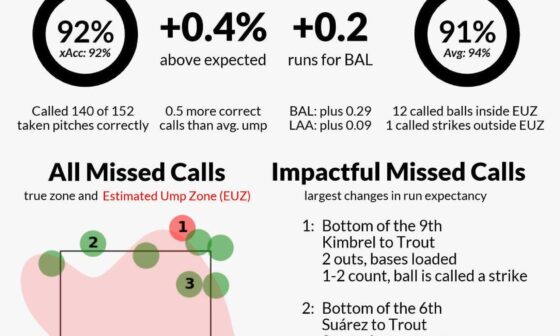 Umpire scorecard from last night's game shows that trout actually made a good take on the called strike 3 last night.