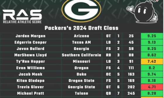 Platte: Packers’ draft class is only the 17th ranked by RAS.