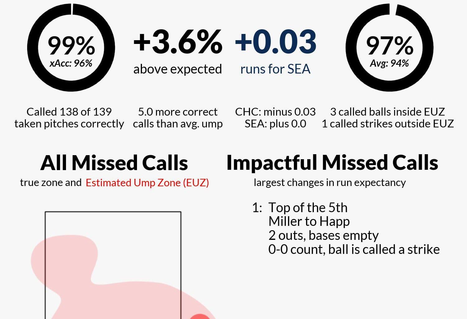 [UmpScorecard] Umpire: Chad Whitson Final: Cubs 2, Mariners 4