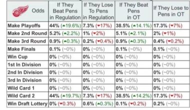 Red Wings take on the Penguins tonight in Pittsburgh. This is a must win for the Red Wings. A loss puts them in a position to need a miracle to happen if they want to make the playoffs.