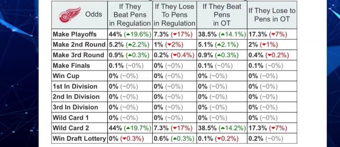 Red Wings take on the Penguins tonight in Pittsburgh. This is a must win for the Red Wings. A loss puts them in a position to need a miracle to happen if they want to make the playoffs.
