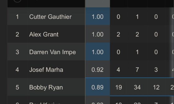 Cutter Gauthier finishes his season tied for the highest P/GP by a rookie in franchise history