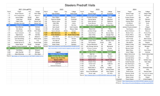 Steelers 2021-2024 Pre-Draft Visit Comparison