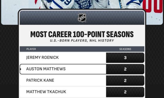 Most career 100-point seasons by US-born players in NHL history