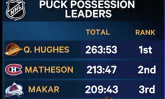 Quinn Hughes leads all players in "puck on stick" possession time this season by over 50 minutes.