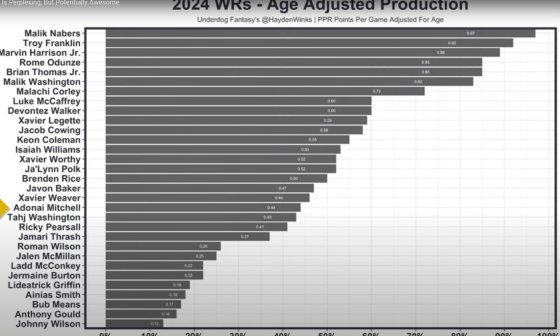 Age adjusted WR production