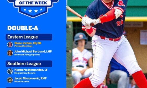 No. 19 prospect Blaze Jordan hit .444 with two homers, eight RBIs and an Eastern League-leading 22 total bases to win league Player of the Week