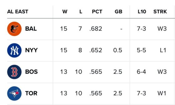 [Talkin Yanks] The Yankees are out of first place for the first time this season