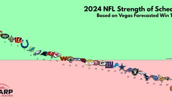 2024 NFL Strength Of Schedule, Teams Ranked for Regular Season