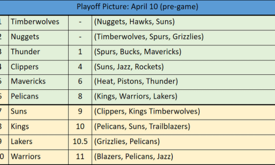 April 10: Playoff Picture + Games Remaining