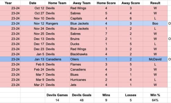 I saw a whole lot of live hockey this winter and it was amazing. Thought you guys might want to see my final record on the year