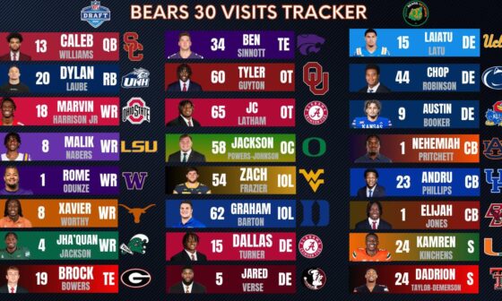As of now the Bears have had 24/30 (Reported) visits completed:1 QB, 1 RB, 5 WRs, 2 TEs, 2 OTs, 3 IOLs, 5 DEs, 3 CBs, 2 Safeties