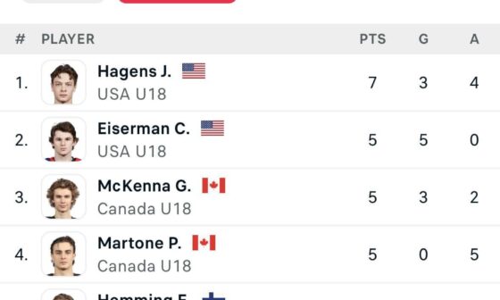 Peep who has the most goals at the world u18’s