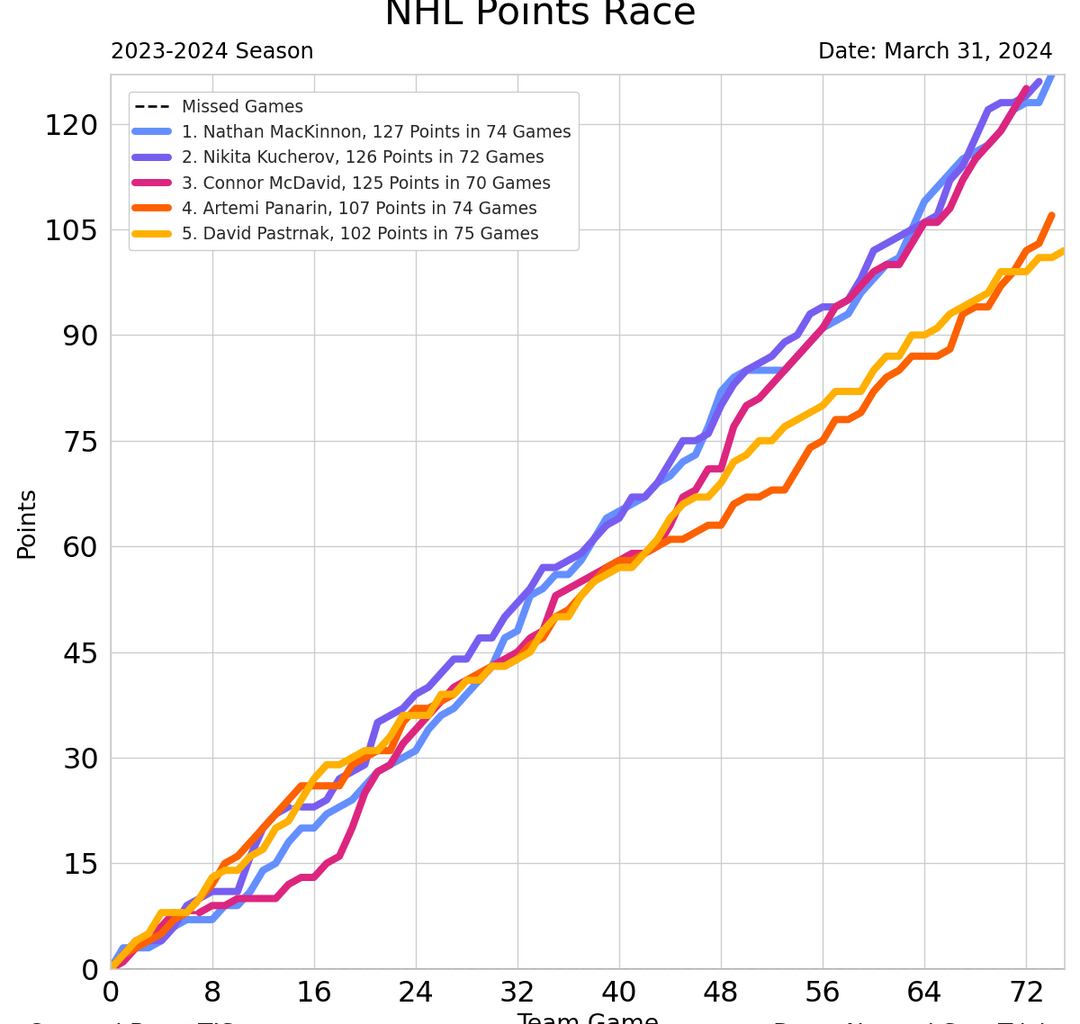 NHL Art Ross and Rocket Richard Trophy Races - March 31, 2024