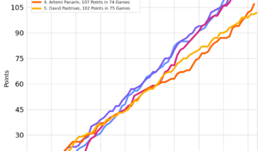 NHL Art Ross and Rocket Richard Trophy Races - March 31, 2024