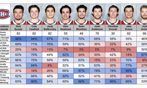 Montreal Canadiens (28th in points) 23/24 Season Skater Percentile Rankings