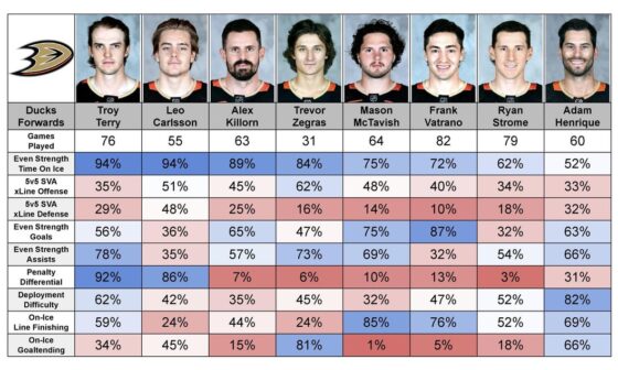 Anaheim Ducks (30th in points) 23/24 Season Skater Percentile Rankings