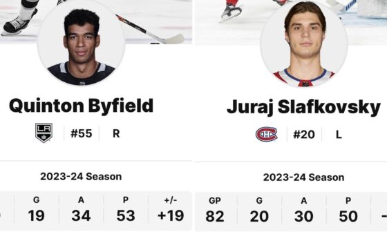 Throughout the season, Juraj Slafkovsky was often compared to fellow, talented big man & top draft pick Quinton Byfield, who struggled early in his NHL career before having a breakout season this year. Here’s how their stats compare.