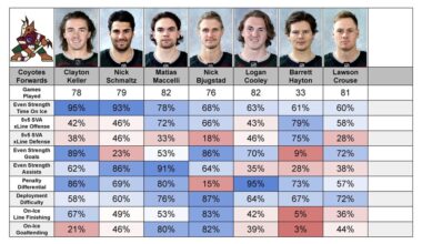 Arizona Coyotes (27th in points) 23/24 Season Skater Percentile Rankings