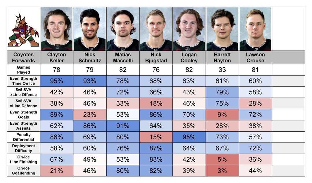 Arizona Coyotes (27th in points) 23/24 Season Skater Percentile Rankings