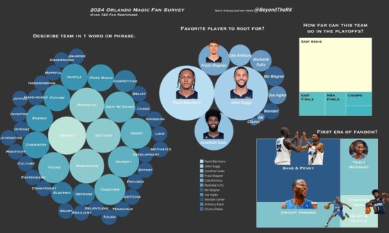 Your OFFICIAL 2024 Orlando Magic Fan Survey - Over 120 Longtime Fan Testimonials in Quotes and Data Visualization (from @BeyondTheRK / Twitter)