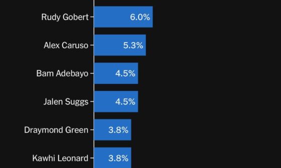 Victor Wembanyama voted best defender in The Athletic’s anonymous player poll