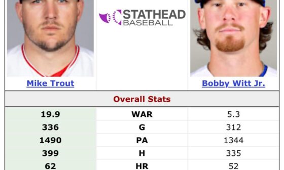 BWJ and Mike Trout first 3 seasons. (BWJ 3rd season being played currently.) Just for anyone who says he’s not worth that money 😂