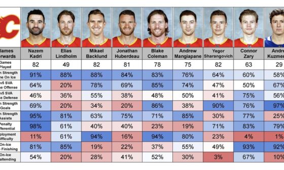 Calgary Flames (25th in points) 23/24 Season Skater Percentile Rankings