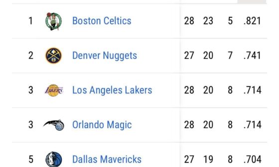 The Lakers have the 3rd best record in the NBA since the start of February