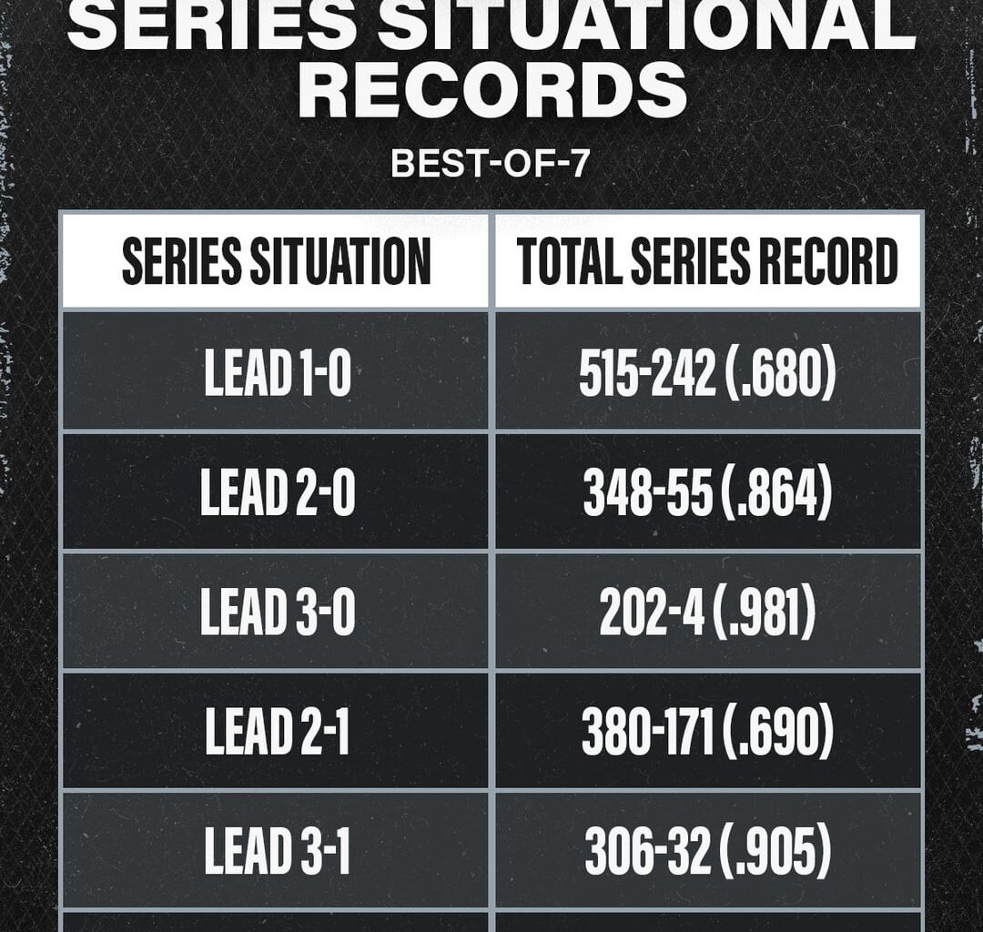 Stanley Cup Playoffs best-of-7 situational records