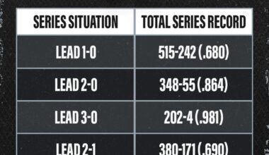 Stanley Cup Playoffs best-of-7 situational records
