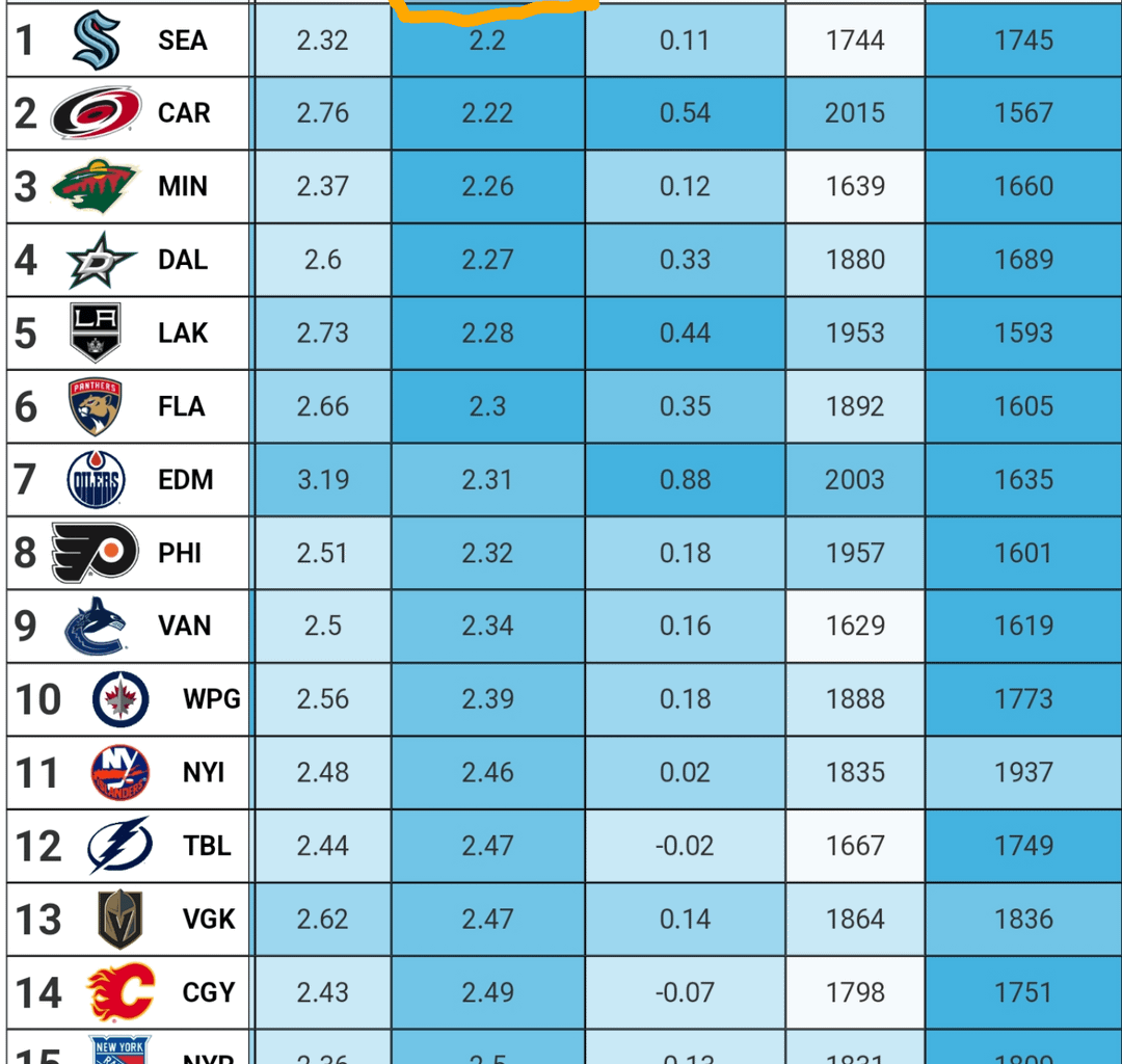 [MoneyPuck] Top & bottom 16 teams in xGA/60