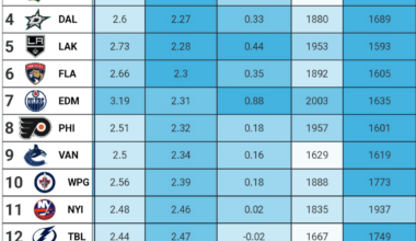 [MoneyPuck] Top & bottom 16 teams in xGA/60