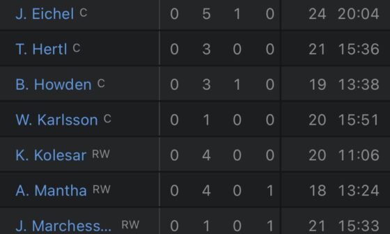 Mark Stone finished second in TOI among forwards for Vegas. You know, just breaking back into game shape. No way he was ready to play in an NHL game last week. Just made the cut, warming up, revving up.