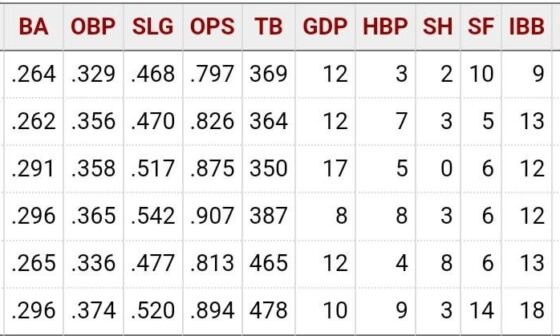 People are worried about Jose, so I looked at his career splits.
