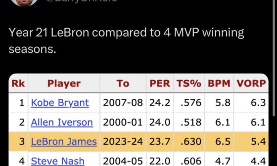 Another hard to believe LeBron Year-21 Stat