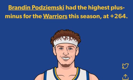 Podziemski leads warriors plus minus this season