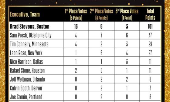 Per NBA, Joe Cronin has received 2 second place votes for Executive of the Year