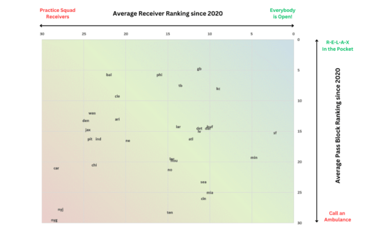 Why your team's QB is Over(Under)-Rated: Plotting Average Pass-Blocking and Receiving Rankings For Every NFL Team Since 2020