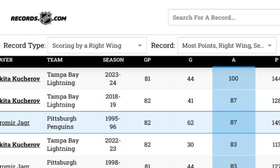 Kuch has 3 of the top 5 highest single season assist numbers all time by a winger. (1,2,4)