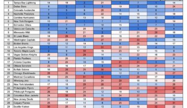 NHL Team Statistical Rankings for March and full season rankings and month by month progression. (per Natural Stat Trick)