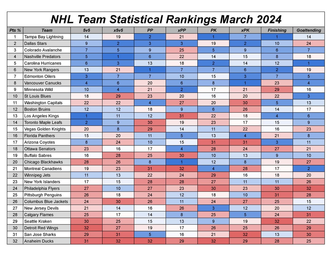NHL Team Statistical Rankings for March and full season rankings and month by month progression. (per Natural Stat Trick)