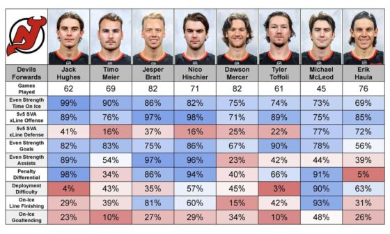 New Jersey Devils (23rd in points) 23/24 Season Skater Percentile Rankings