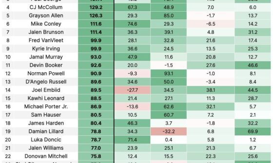 [Automaticnba] Top 30 shooters statistically this season.  Here we're combining volume and efficiency of 4 major shooting categories to get an overall "shooting PTS Added