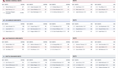 Your team’s best and worst draft picks since 2005 (an original analysis)