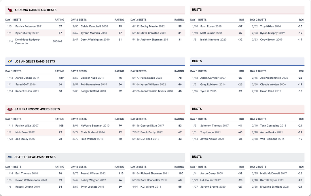 Your team’s best and worst draft picks since 2005 (an original analysis)