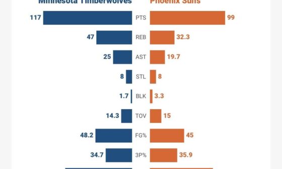 Suns vs Wolves Series Stats and Suns Team Shot Chart
