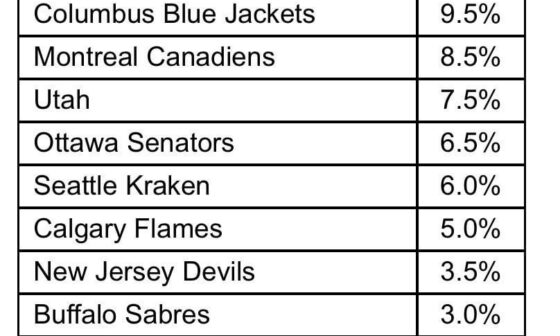 The NHL Draft Lottery odds