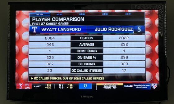 Jared Sandler: Earlier today MLB Central through up this graphic comparing Julio Rodriguez's first 27 games to Wyatt Langford's. Pretty interesting. Both guys got raw ump treatment. Langford still leads MLB with 23 called strikes on pitches out of the zone.