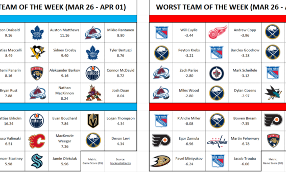 Best/Worst Team of the Week (March 26 to April 01) feat. one of our top scorer. And Auston Matthews. 💙